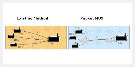 Packet Mux Made in Korea